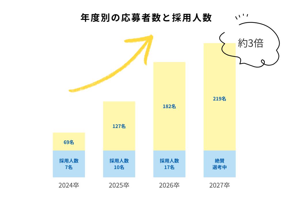 年度別の応募者と採用人数のグラフ