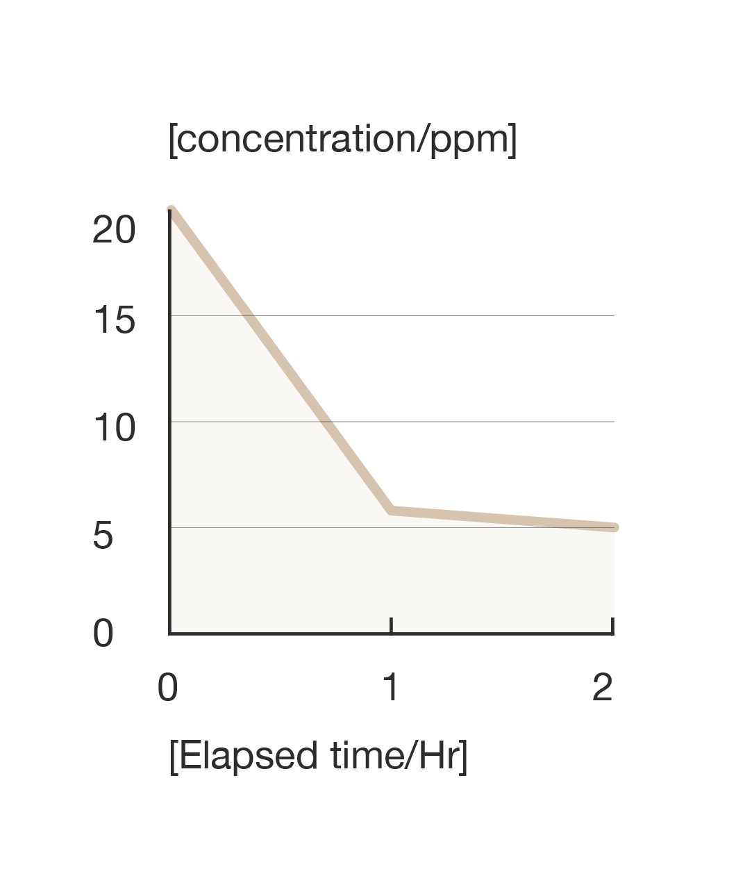 Formaldehyde remaining concentration graph