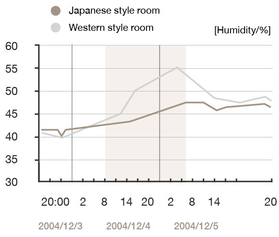 Humidity comparison graph