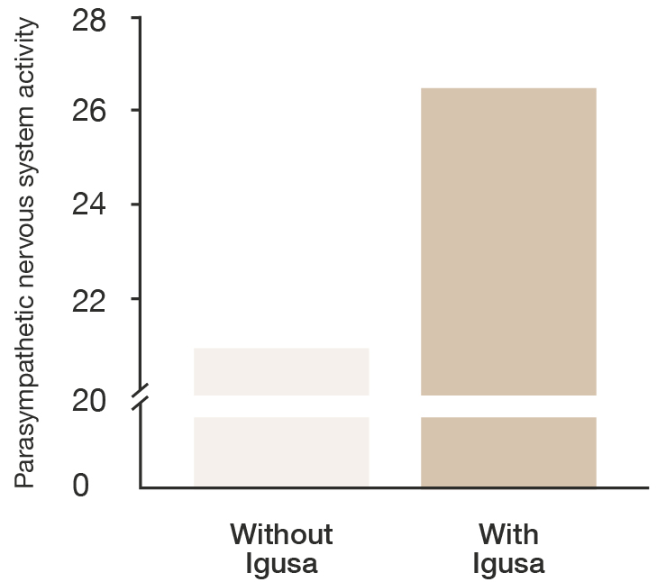 Parasympathetic nervous system activity graph