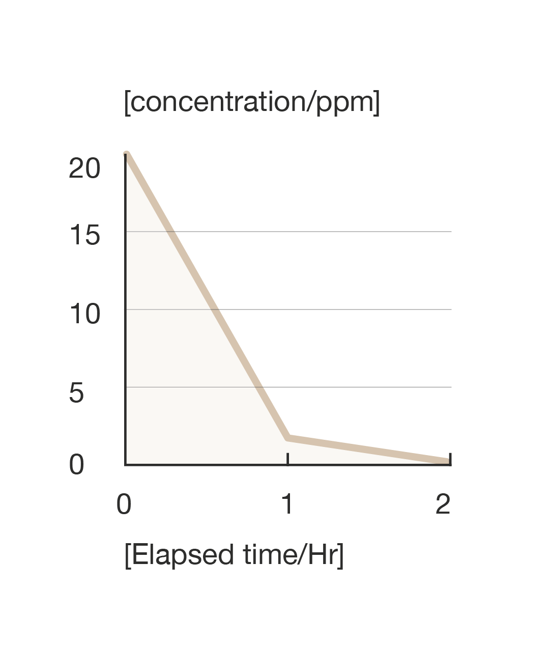 Formaldehyde remaining concentration graph